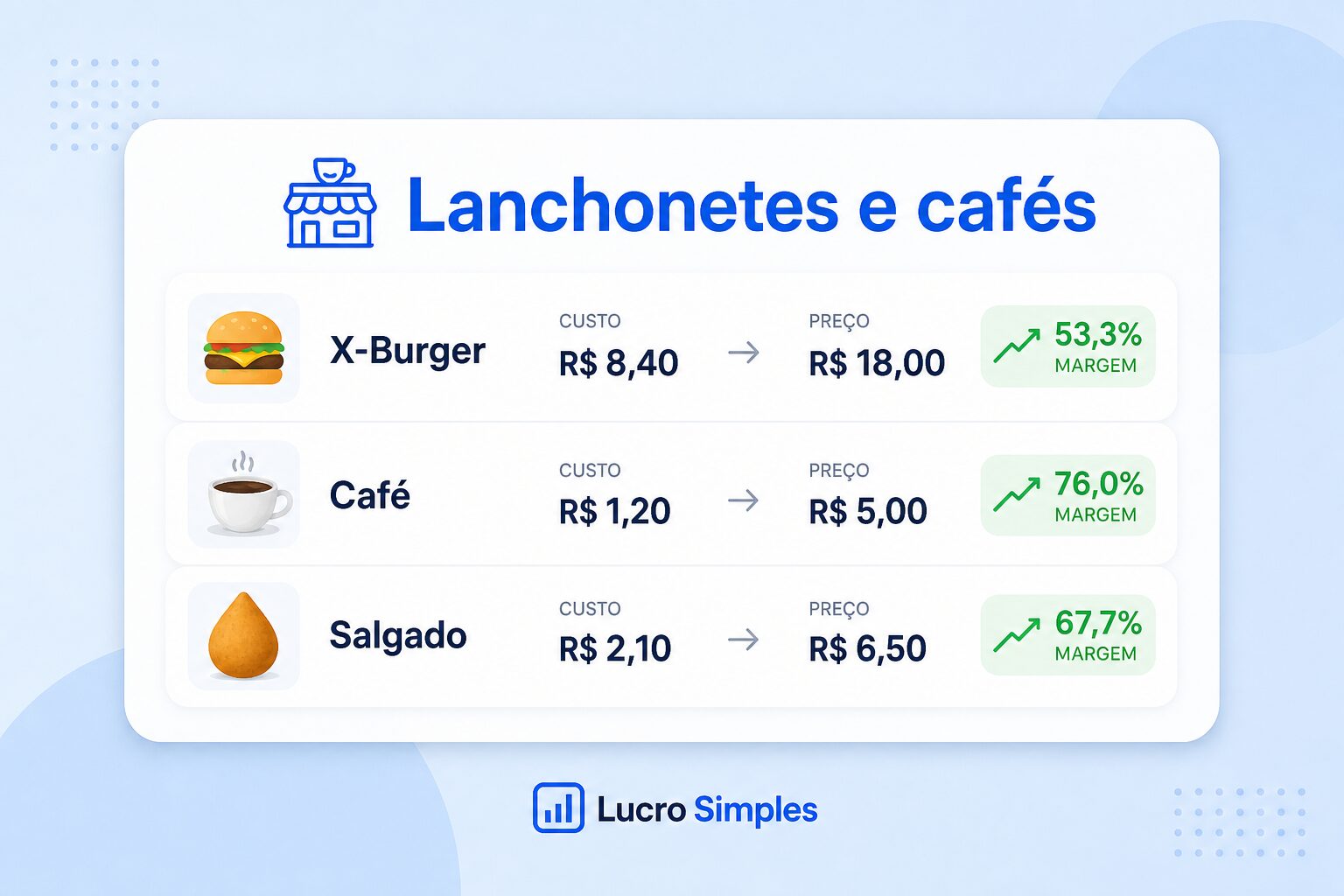 Precificação para lanchonetes e cafés — custo, preço e margem de lanches, salgados e bebidas
