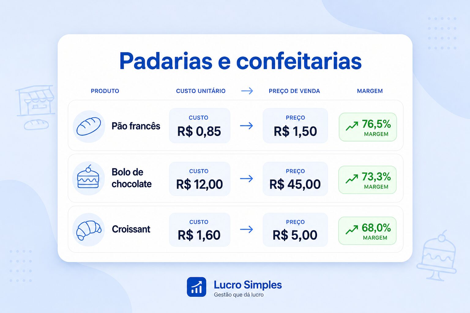Precificação para padarias e confeitarias — custo, preço e margem de pães, bolos e doces