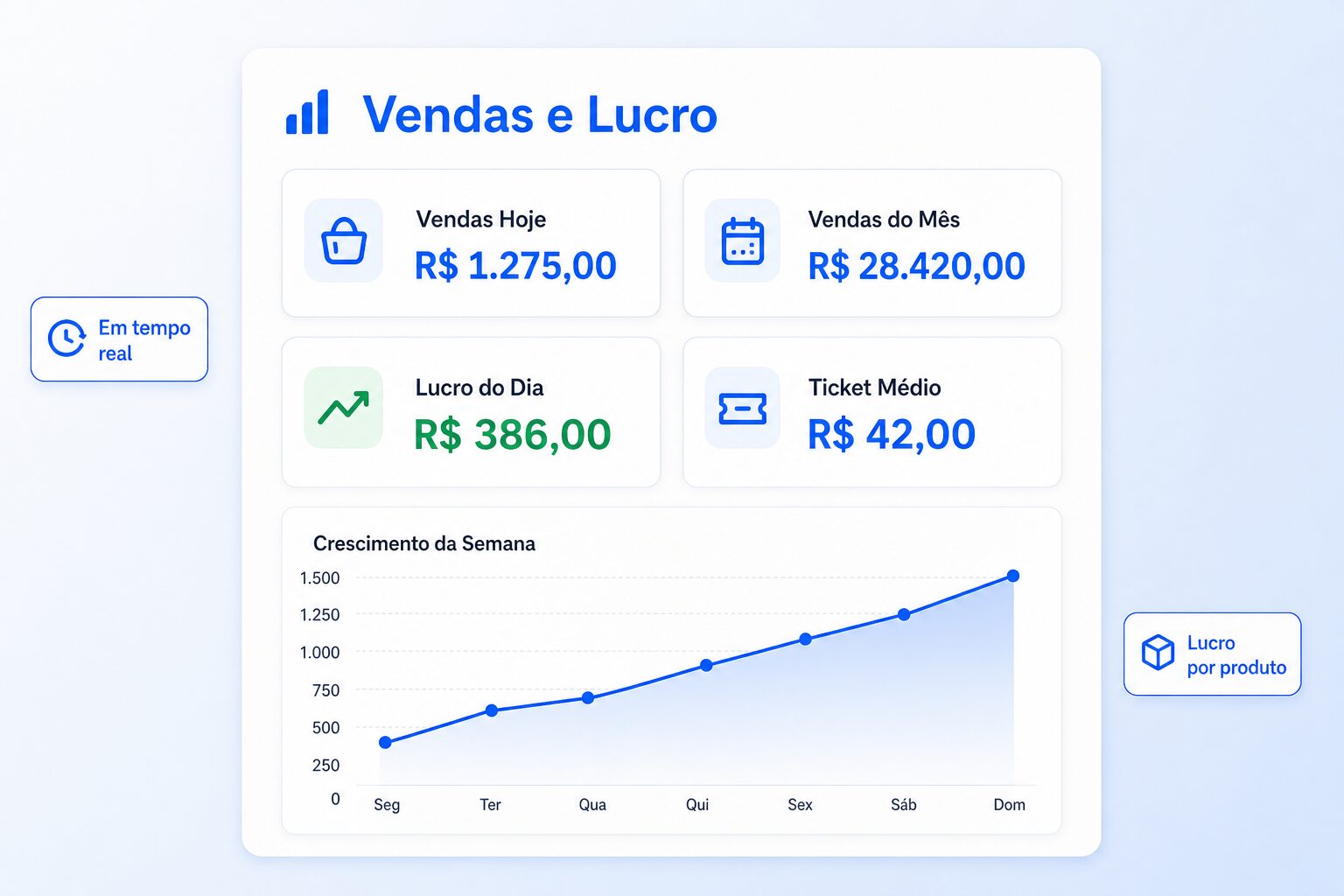 Painel de vendas e lucro do Lucro Simples — vendas do dia, do mês e lucro em tempo real